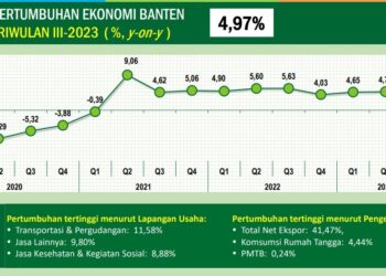 PDRB Tumbuh 4,97 Persen, Pj Gubernur Al Muktabar: Kontribusi Komoditi Yang Dikembangkan Provinsi Banten